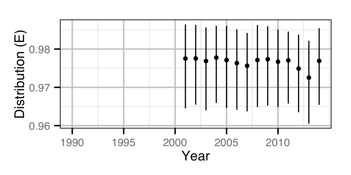 figures/abundance/Adult WP/distribution.png